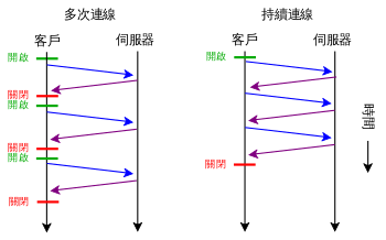 IS 7.0、IIS 7.5 和 IIS 8.0 中的 HTTP 狀態代碼及原因分析